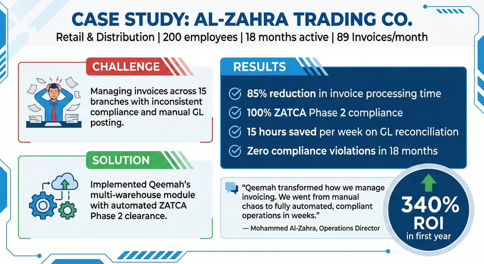 Al-Zahra Trading Co. case study