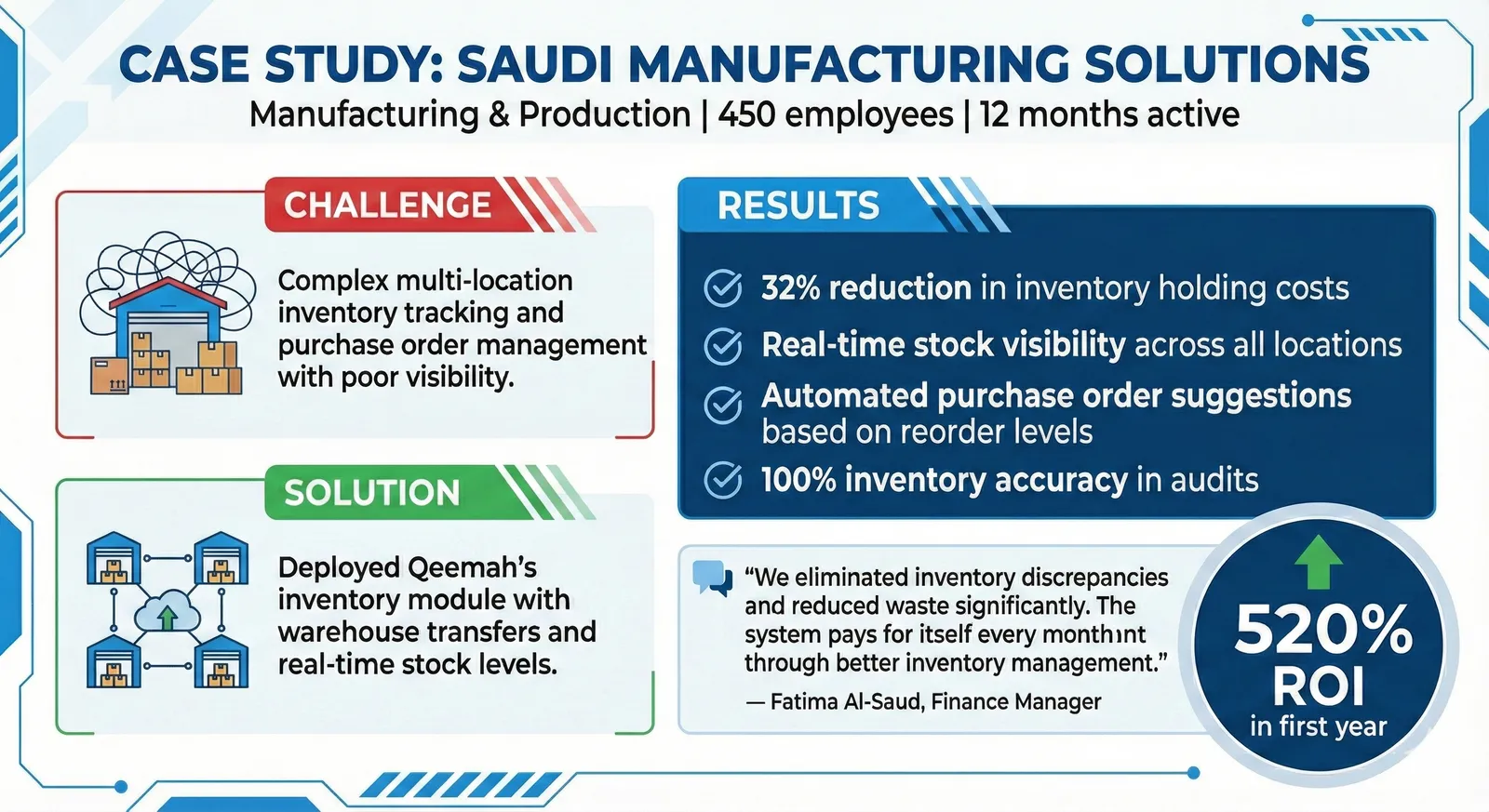 Saudi Manufacturing Solutions case study
